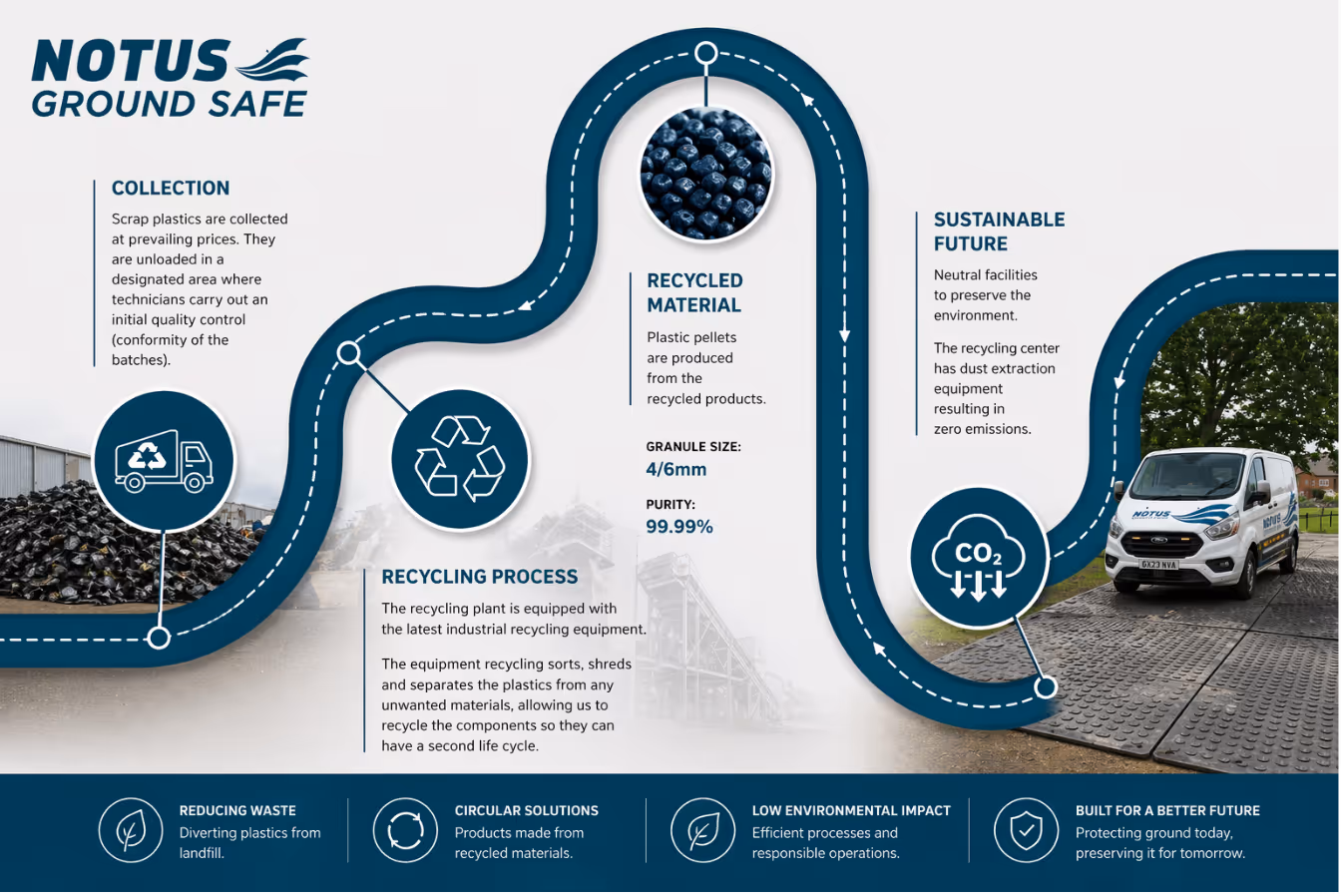 Groundsafe Ground Protection and Trackway Hire - sustainable solutions